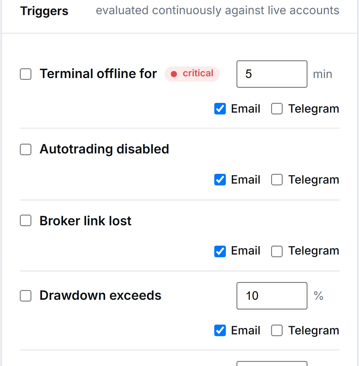 A Karnek drawdown alert warning at 80% and 90% of a set limit, delivered by email or Telegram.