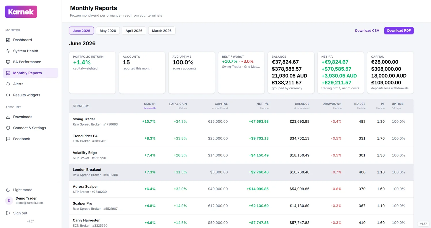 A Karnek monthly report: an account's month net profit and per-strategy breakdown, generated as a branded PDF.